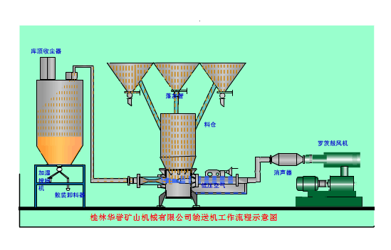氣力輸粉機